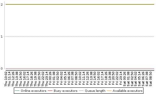 [Load statistics graph]