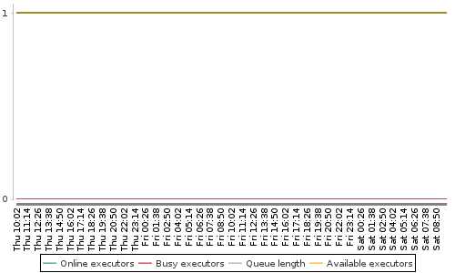 [Load statistics graph]