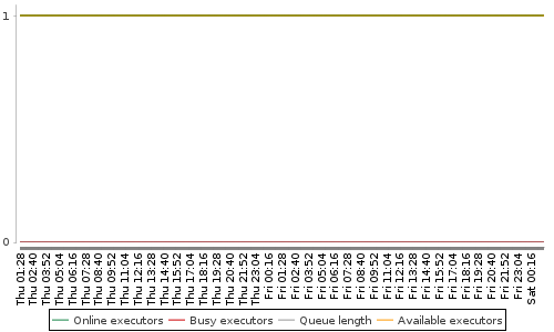[Load statistics graph]
